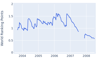 World ranking points over time for Paul Sheehan