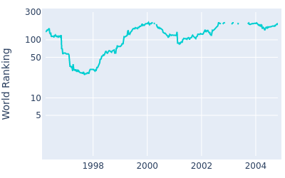 World ranking over time for Paul Stankowski