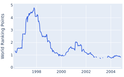 World ranking points over time for Paul Stankowski