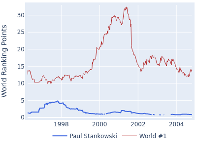 World ranking points over time for Paul Stankowski vs the world #1