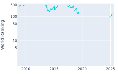 World ranking over time for Paul Waring