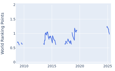 World ranking points over time for Paul Waring