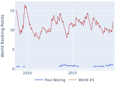 World ranking points over time for Paul Waring vs the world #1
