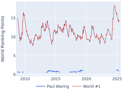 World ranking points over time for Paul Waring vs the world #1