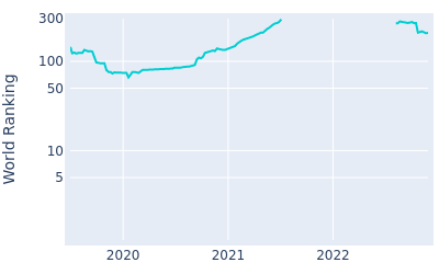 World ranking over time for Paul WaringFeb