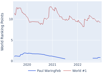 World ranking points over time for Paul WaringFeb vs the world #1
