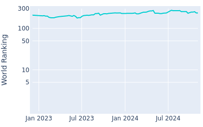 World ranking over time for Paul Waring(Feb1985)