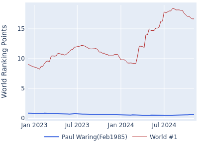 World ranking points over time for Paul Waring(Feb1985) vs the world #1