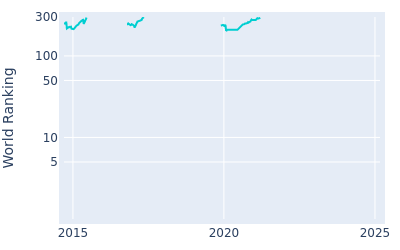 World ranking over time for Pavit Tangkamolprasert