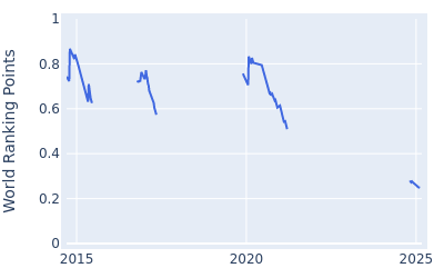 World ranking points over time for Pavit Tangkamolprasert