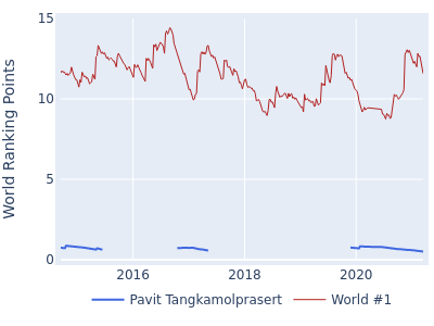 World ranking points over time for Pavit Tangkamolprasert vs the world #1