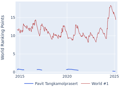 World ranking points over time for Pavit Tangkamolprasert vs the world #1