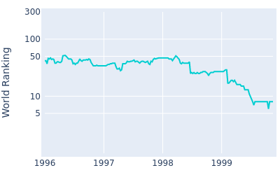 World ranking over time for Payne Stewart