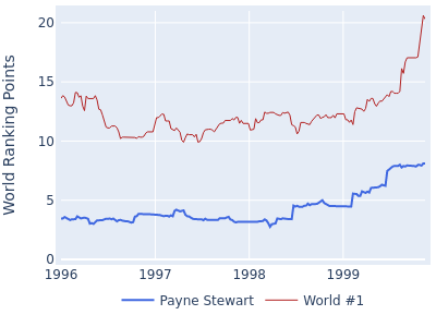 World ranking points over time for Payne Stewart vs the world #1