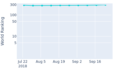 World ranking over time for Pedro Figueiredo