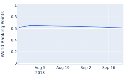 World ranking points over time for Pedro Figueiredo