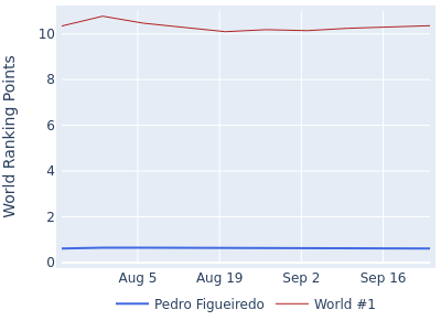 World ranking points over time for Pedro Figueiredo vs the world #1