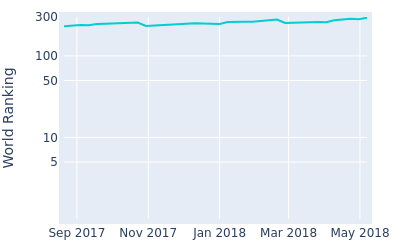 World ranking over time for Pedro Oriol