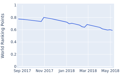 World ranking points over time for Pedro Oriol