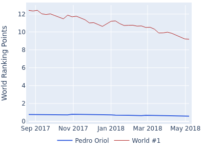 World ranking points over time for Pedro Oriol vs the world #1