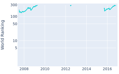 World ranking over time for Pelle Edberg