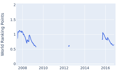 World ranking points over time for Pelle Edberg