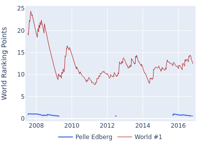 World ranking points over time for Pelle Edberg vs the world #1