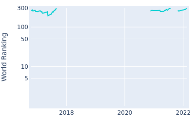 World ranking over time for Pep Angles Ros