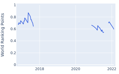 World ranking points over time for Pep Angles Ros