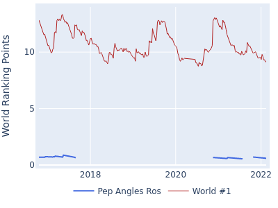 World ranking points over time for Pep Angles Ros vs the world #1