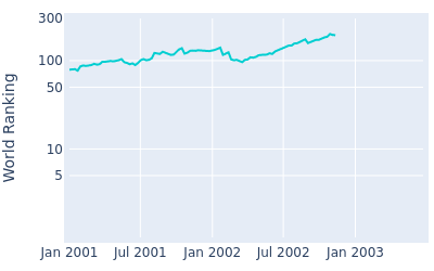 World ranking over time for Per U Johansson