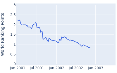 World ranking points over time for Per U Johansson