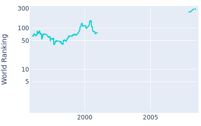 World ranking over time for Per Ulrik Johansson