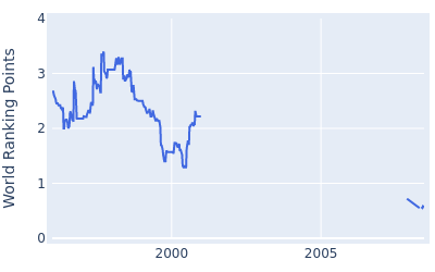 World ranking points over time for Per Ulrik Johansson