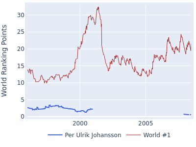 World ranking points over time for Per Ulrik Johansson vs the world #1