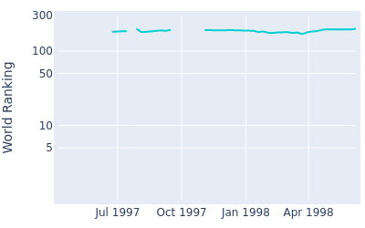 World ranking over time for Pete Jordan