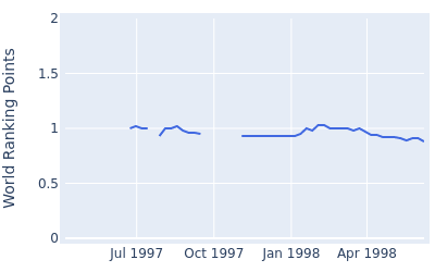 World ranking points over time for Pete Jordan