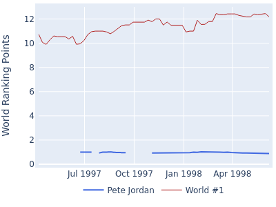 World ranking points over time for Pete Jordan vs the world #1