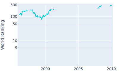 World ranking over time for Peter Baker