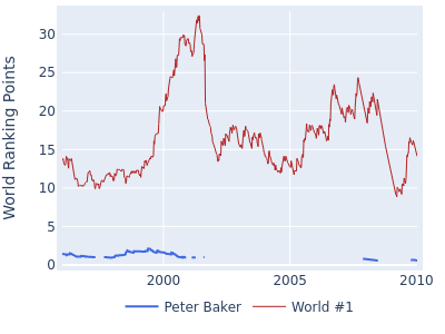 World ranking points over time for Peter Baker vs the world #1