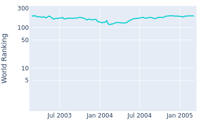 World ranking over time for Peter Fowler