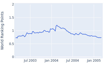 World ranking points over time for Peter Fowler