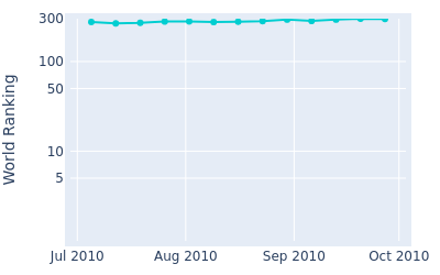 World ranking over time for Peter Gustafsson