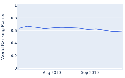 World ranking points over time for Peter Gustafsson