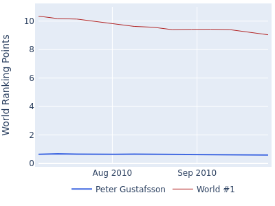 World ranking points over time for Peter Gustafsson vs the world #1