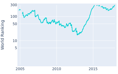 World ranking over time for Peter Hanson