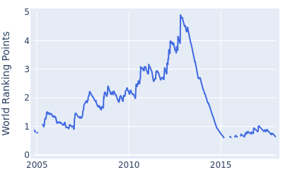 World ranking points over time for Peter Hanson