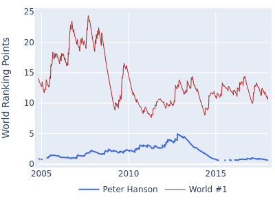 World ranking points over time for Peter Hanson vs the world #1