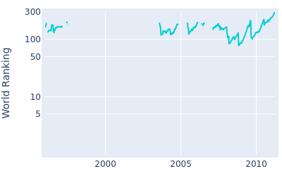 World ranking over time for Peter Hedblom