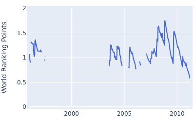 World ranking points over time for Peter Hedblom